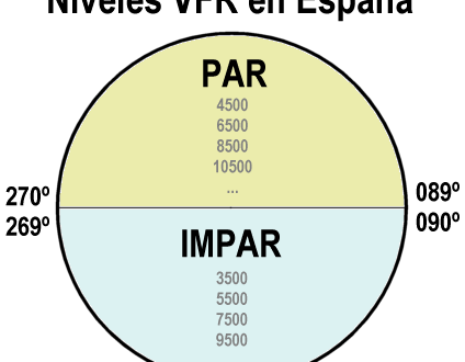 Niveles de vuelo VFR en España. Gilitadas.